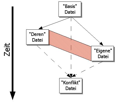 Dateikonflikt