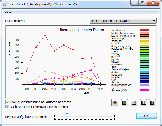 Das Diagramm Übertragungen nach Datum