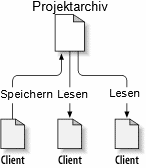 Ein typisches Client-Server-System