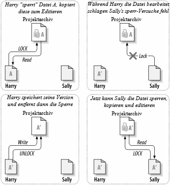 Die Sperren-Ändern-Freigeben-Lösung