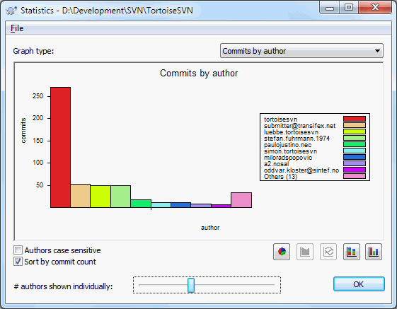 Commits-by-Author Histogram